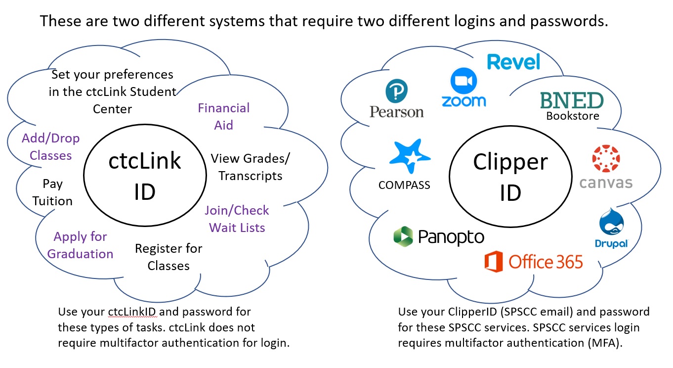 Know When To Use CtcLinkID Vs. ClipperID? | SPSCC Support